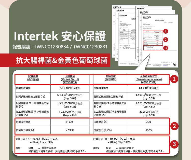 安心保證報告編號:TWNC01230834/TWNC01230831抗&金黃色萄球Intertek123試驗保存編號大腸桿(Escherichia (TCC 8739(保存編號菌液濃度2.6 X 10CF/毫升接種菌液濃度「對照接種之菌數(6.4 X 10 CF/平方公分(Log: 3.81對照經 24 小時培之菌數 (U1.9 X 10 CFU/平方公分(Log: 6.28)對照經 24 小時後之數(U)加工處理經 24 小時培養後之菌數() 0.63 CFU/平方公分(Log: 0.2)加工處理經 24 小時培養後之菌數(A)「對照接種後之菌數()金黃色葡(Staphylococcus aureus)(ATCC 6538P)4.0 X 10 CFU/毫升8.9 X 10 CFU/平方公分(Log: 3.95)8.2 X 10 CFU/平方公分(Log: 4.91)39 CFU/平方公分1(Log: 1.59)效力(R) 6.48抗菌效力(R)3.32 99.99抗菌效力(R)(%)299.95抗菌效力(R)(%)計算公式:R (UU)  (A)  計算公式:R  (U-) - (A-)= U-A= (-A)/%= (U-A)/Ux100%3備註:CFU= 菌落形成單位備註:CFU= 菌落形成單位經抗菌加工處理之其抗菌效力(R)不可小於2.0。經抗菌加工處理之試樣,其抗菌效力(R)不可小於2.0。