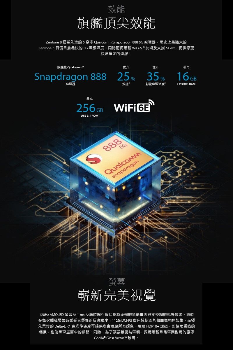 效旗艦頂尖效能Zenfone 8 搭載先進的5  Snapdragon 888 5G 處理器是史上最強大的Zenfone具備目前最快的 5G 連線速度同時配備最新 WiFi  技術及支援6GHz提供您更快速的連線!旗艦級 Qualcomm®Snapdragon 88825%處理器提升提升35%16 GB效能’影像處理速度LPDDR5 RAM最高 WiFi UFS 3.1 ROM 8885GQualcommsnapdragon螢幕嶄新完美視覺120Hz AMOLED 螢幕及1ms反應時間可確保極為流暢的捲動畫面與模糊的視覺效果您將在每次觸碰螢幕時感受其優異的反應速度!112% DCIP3 廣色域使影片和圖像栩栩如生而先業界的 DeltaE 1 色彩準確度可確保忠實還原所有顏色通過HDR10+認證即使是昏暗的場景也能呈現畫面中的細節  同時為了讓螢幕更為堅韌採用最新且最堅固耐用的康寧Gorilla® Glass Victus™ 玻璃-