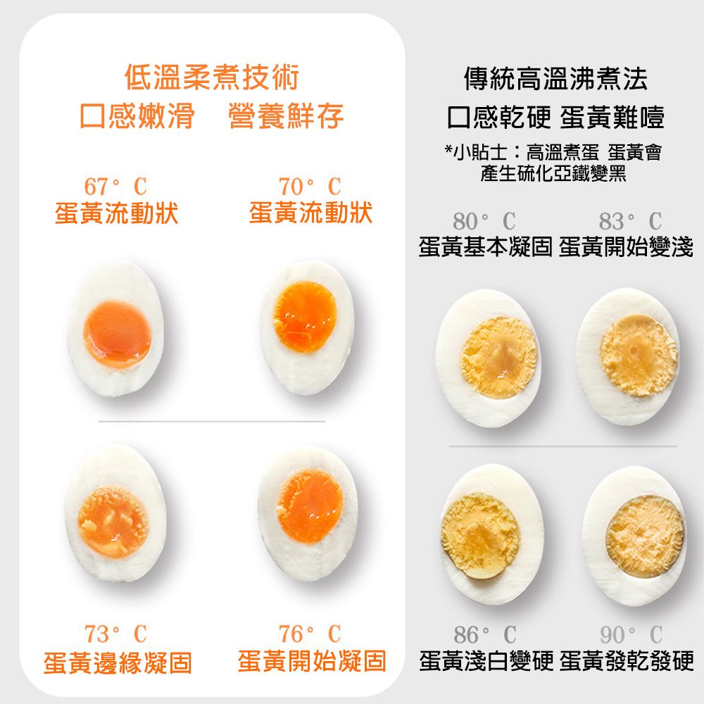 低溫柔煮技術口感嫩滑 營養鮮存傳統高溫沸煮法口感硬 蛋黃難噎*小貼士:高溫煮蛋 蛋黃會產生硫化亞鐵變黑67°70°蛋黃流動狀蛋黃流動狀80°Ch83 °C蛋黃基本凝固 蛋黃開始變淺73°C76°Ch86°C90°C蛋黃邊緣凝固蛋黃開始凝固 蛋黃淺白變硬 蛋黃發發硬