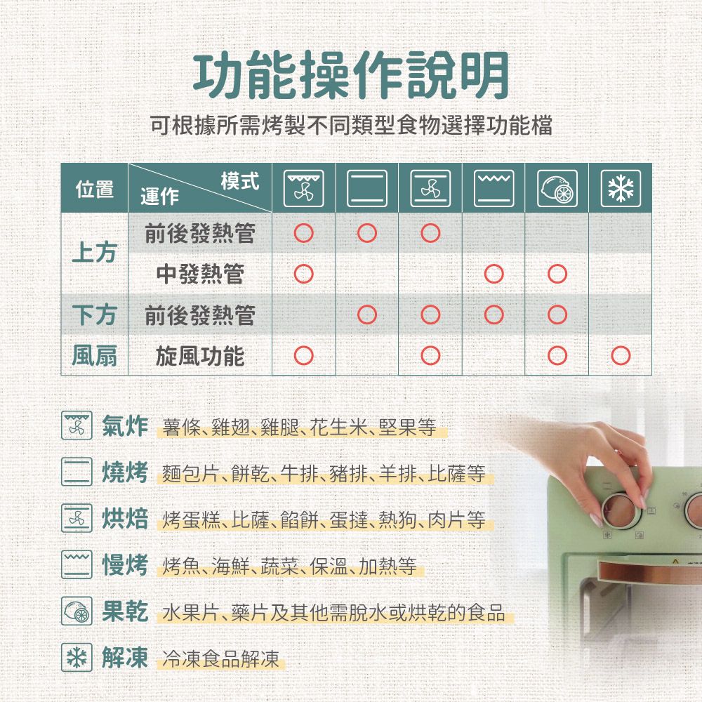 功能操作說明可根據所需烤製不同類型食物選擇功能檔位置 運作模式前後發熱管上方中發熱管下方 前後發熱管風扇 旋風功能 氣炸 薯條雞翅、雞腿、花生米、堅果等燒烤麵包片、餅乾、牛排、豬排、羊排、比薩等 烘焙 烤蛋糕、比薩、餡餅、蛋撻、熱狗、肉片等慢烤 烤魚、海鮮、蔬菜、保溫、加熱等果乾 水果片、藥片及其他需脫水或烘乾的食品 解凍 冷凍食品解凍