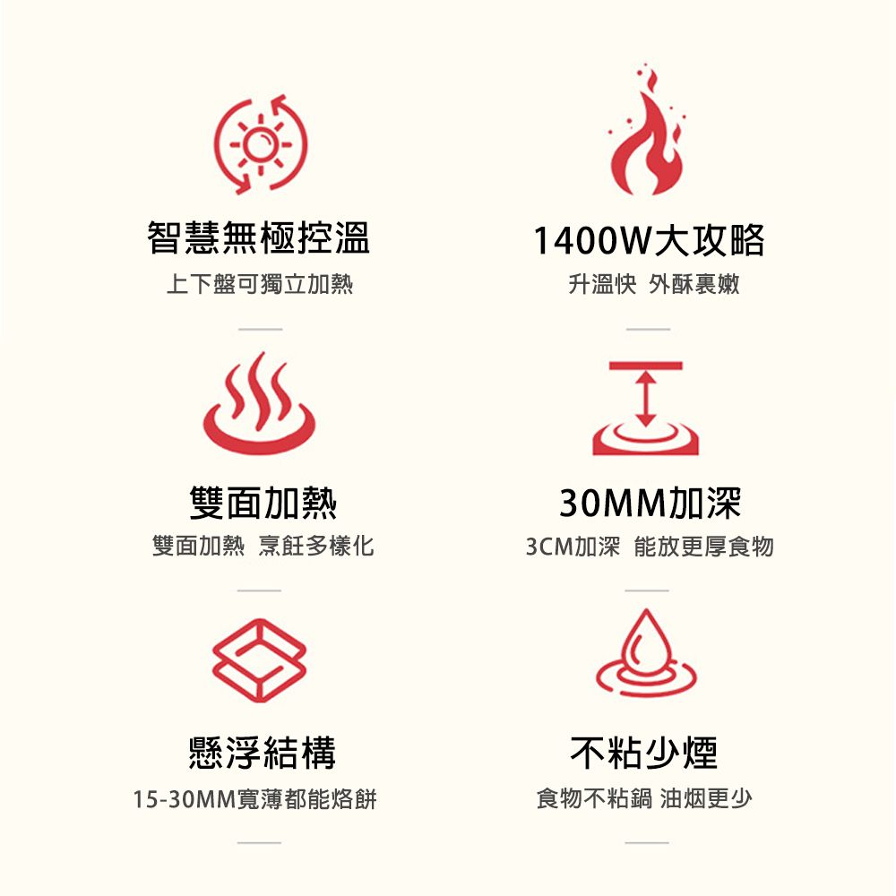 智慧無極控溫上下盤可獨立加熱雙面加熱雙面加熱烹飪多樣化懸浮結構1400W大攻略升溫 外酥嫩30MM加深3CM加深 能放更厚食物不粘少煙15-30MM寬薄都能烙餅食物不粘鍋 油烟更少