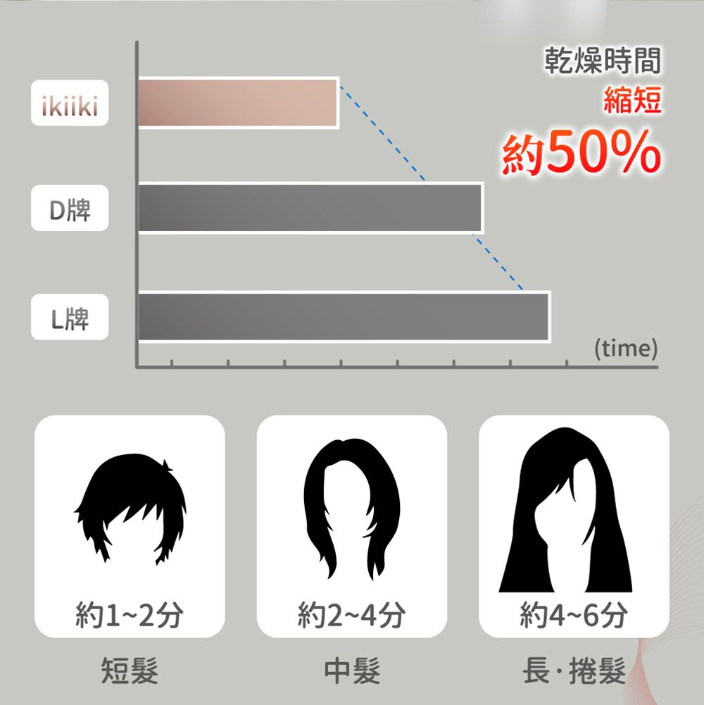 ikiikiD牌乾燥時間縮短約50%L牌(time)約1~2分約2~4分約4~6分短中髮捲髮