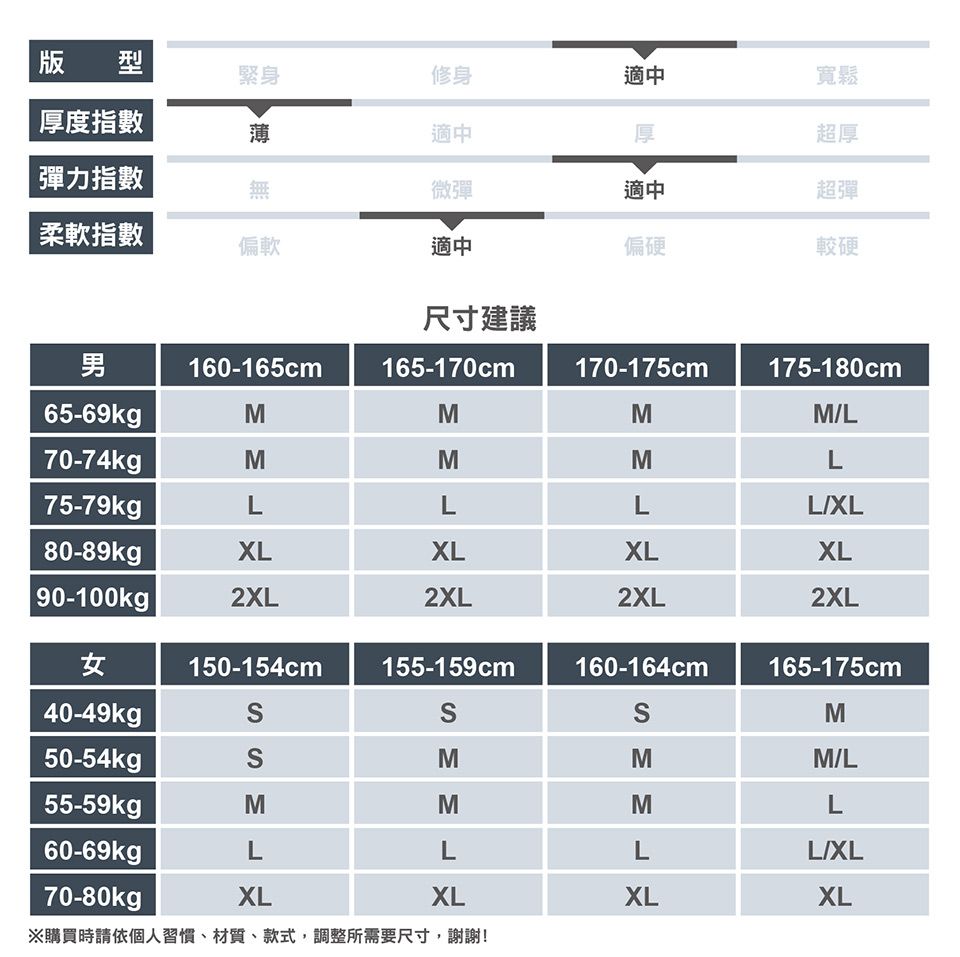 版型緊身修身適中厚度指數薄適中厚寬鬆超厚彈力指數無微彈適中超彈柔軟指數偏軟適中偏硬較硬尺寸建議男160-165cm165-170cm170-175cm175-180cm65-69kgM70-74kgpM75-79kgmLMMLMLLLXL80-89kgXLXLXLXL90-100kg2XL2XL2XL2XL女150-154cm155-159cm160-164cm165-175cm40-49kg50-54kg55-59kgpMSSMM/LL60-69kgLLLL/XL70-80kgpXLXLXLXL※購買時請依個人習慣、材質、款式,調整所需要尺寸,謝謝!