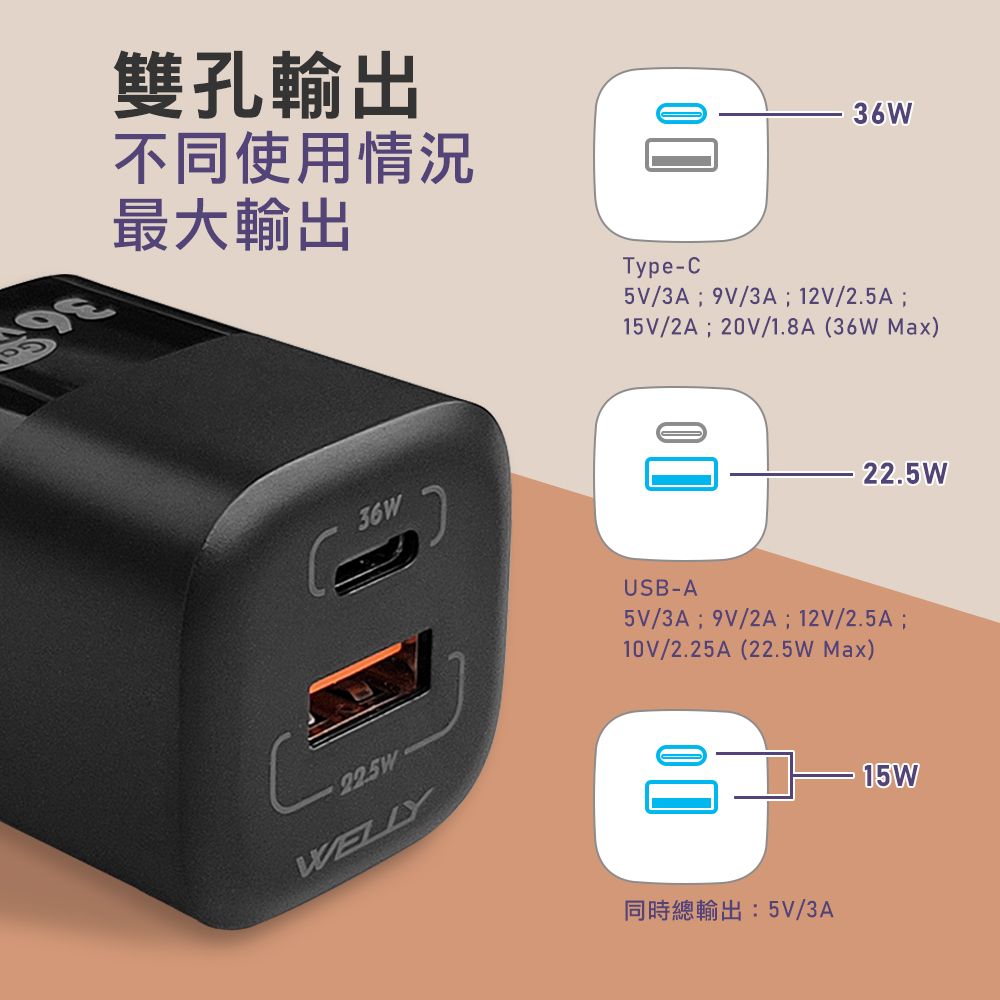 雙孔輸出不同使用情況最大輸出36WType-C5V/3A 9V/3A 12V/2.5A 15V/2A 20V/1.8A (36W Max)36WWELLYUSB-A-22.5W5V/3A 9V/2A  12V/2.5A 10V/2.25A (22.5W Max)同時總輸出:5V/3A
