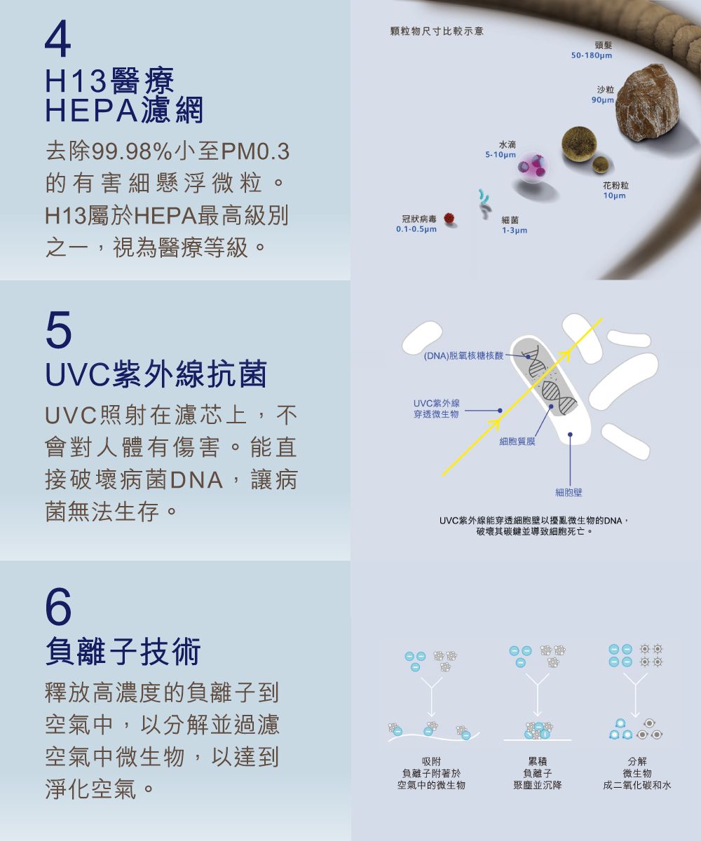 4H13醫療HEPA濾網去除99.98%小至PM0.3的有害細懸浮微粒。H13屬於HEPA最高級別之一,視為醫療等級。5UVC紫外線抗菌UVC照射在濾芯上,不會對人體有傷害。能直接破壞病菌DNA,讓病菌無法生存。顆粒物尺寸比較示意頭髮50-180pm水滴5-10pm冠狀病毒0.1-0.5pm細菌1-3pm(DNA脫氧核糖核酸UVC紫外線穿透微生物細胞質膜細胞壁沙粒)花粉粒10umUVC紫外線能穿透細胞壁以擾亂微生物的DNA,破壞其碳鍵並導致細胞死亡。6負離子技術釋放高濃度的負離子到空氣中,以分解並過濾空氣中微生物,以達到淨化空氣。吸附負離子附著於空氣中的微生物累積負離子聚塵並沉降分解微生物成二氧化碳和水