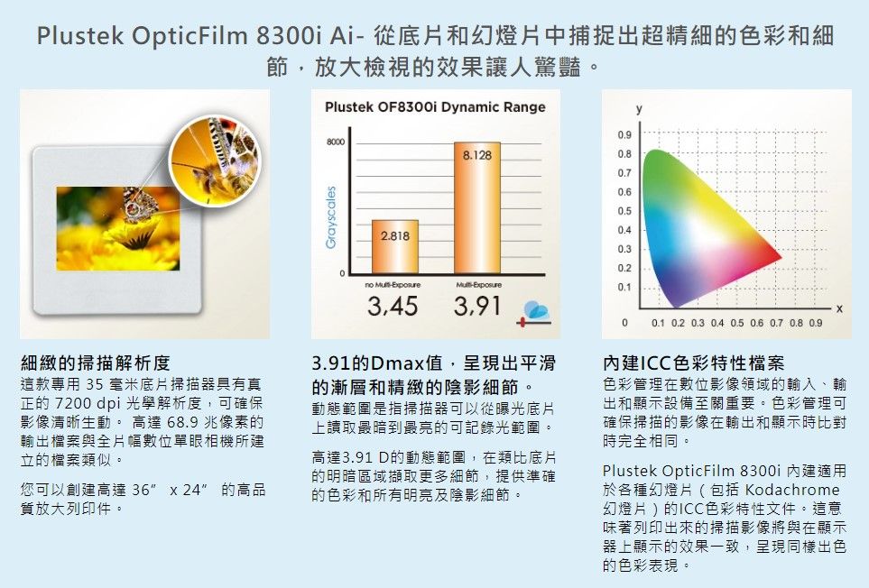 Plustek OpticFilm 0i Ai從底片和幻燈片中捕捉出超精細色彩和細節,檢視的效果讓人驚豔。Plustek OF8300i Dnamic Rangey8000Grayscales.888.128 8     3 2 1細緻的掃描解析度這款專用 35 毫米底片掃描器具有真正的 7200 dpi 光學解析度,可確保影像清晰生動。高達68.9 兆像素的輸出檔案與全片幅數位單眼相機所建立的檔案類似。您可以創建高達36  24 的高品放大列印件。 -3,45-Exposure0.13,913.91的Dmax值,呈現出平滑的漸層和精緻的陰影細節。動態範圍是指掃描器可以從曝光底片上讀取最暗到最亮的可記錄光範圍。高達3.91 D的動態範圍,在類比底片的明暗區域擷取更多細節,提供準確的色彩和所有明亮及陰影細節。00.1 0.2 0.3  0.5 0.6 0.7 0.8 0.9ICC色彩特性檔案色彩管理在數位影像領域的輸入、輸出和顯示設備至關重要。色彩管理可確保掃描的影像在輸出和顯示時比對時完全相同。Plustek OpticFilm 8300i 內建適用於各種幻燈片(包括 Kodachrome幻燈片)的ICC色彩特性文件。這意味著列印出來的掃描影像將與在顯示器上顯示的效果一致,呈現同樣出色的色彩表現。