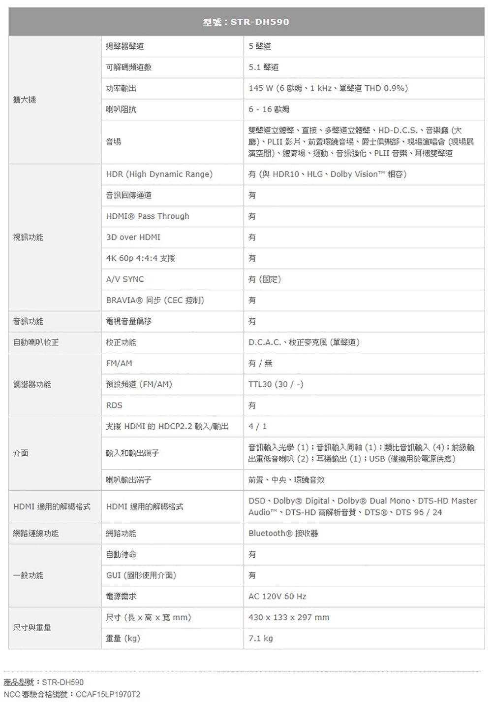 揚聲可解碼頻道音場型號:-DH59055.1 145 W (歐姆1kHz聲道 THD 0.9%6 -16歐姆雙聲道立體聲直接多聲道立體聲、HD-D.C.S.、音樂(大廳)、PLII 影片、前置環繞音場、爵士俱樂部、現場演唱會(現場展演空間)、體育場、運動、音訊強化、PLII 音樂、耳機雙聲道功率輸出擴大機喇叭阻抗HDR (High Dynamic Range)(與 HDR10、HLG、Dolby Vision™ 相容)音訊回傳通道HDMI® Pass Through有視訊3D over HDMI有4K 60p 4:4:4 支援有A/V SYNC有(固定)BRAVIA® 同步(CEC 控制)有音訊功能電視音量自動喇叭校正功能有D.C.A.C.、校正(聲道)FM/AM有/無器功能預設頻道(FM/AM)TTL30(30/-)RDS介面輸入和輸出端子喇叭輸出端子HDMI 適用的解碼格式HDMI 適用的解碼格式網路連線功能網路功能支援 HDMI 的 HDCP2.2 輸入/輸出有4/1音訊輸入光學(1);音訊輸入同軸(1);類比音訊輸入(4);前級輸出重低音喇叭(2);耳機輸出(1);USB(僅適用於電源供應)前置、中央、環繞音效DSD、Dolby® Digital、Dolby® Dual Mono、DTS-HD MasterAudio™、DTS-HD解析音質、DTSⓇ、DTS 96 / 24Bluetooth® 接收器自動待命有一般功能GUI(圖形使用介面)有電源需求AC 120V 60 Hz尺寸(長高  mm)430x133x297mm尺寸與重量重量(kg)7.1 kg產品型號:STR-DH590NCC 審驗合格編號:CCAF15LP1970T2