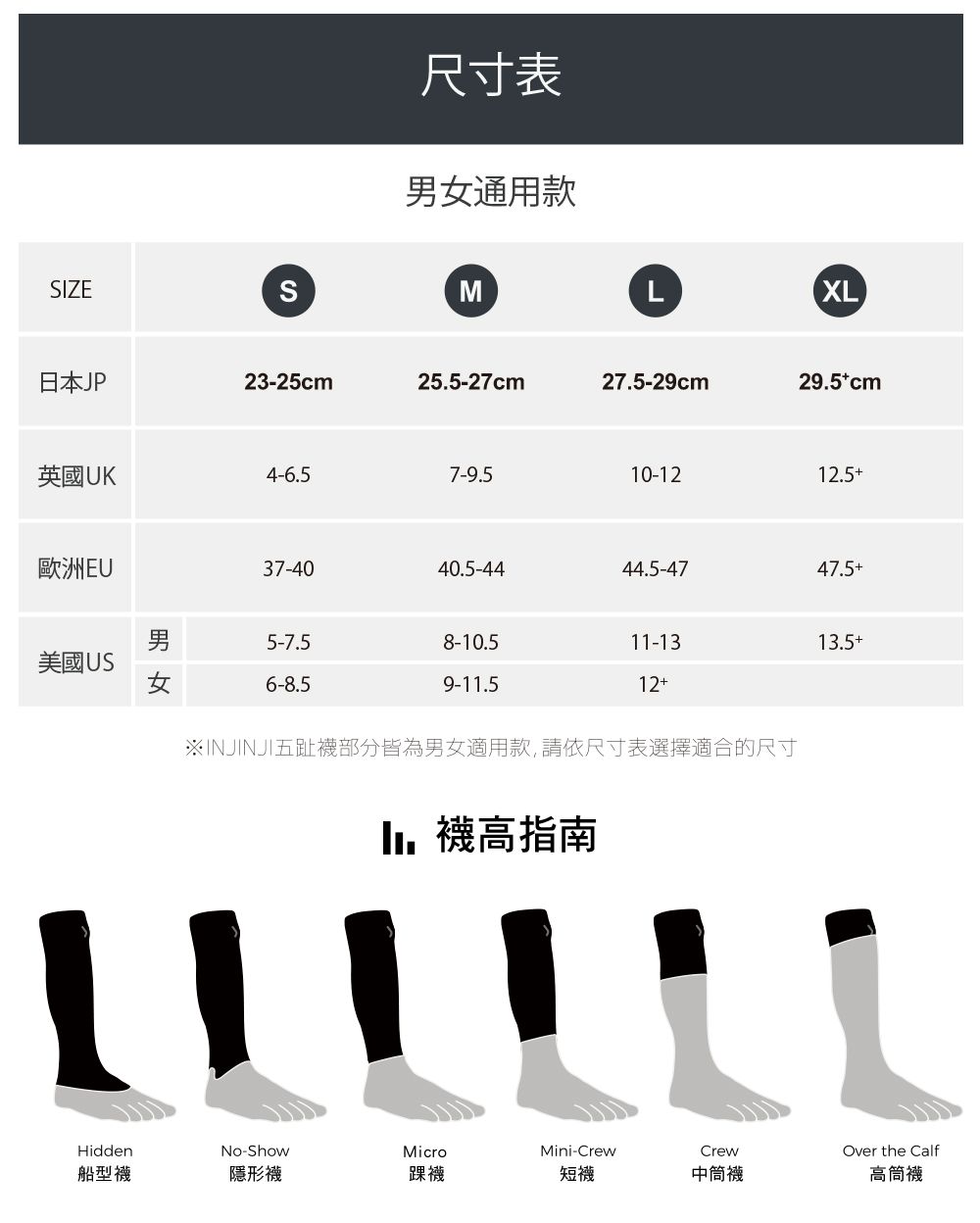 SIZES尺寸表男女通用款MLXL日本JP23-25cm255-27cm27.5-29cm29.5cm英國UK4-6.57-9.510-1212.5+歐洲EU37-4040.5-4444.5-4747.5+男5-7.58-10.5-1313.5+美國 US女6-8.59-11.5※INJINJI五趾部分皆為男女適用款,請依尺寸表選擇適合的尺寸11.襪高指南HiddenNo-ShowMicroMini-CrewCrew船型襪隱形襪踝襪短襪中筒襪Over the Calf高筒襪