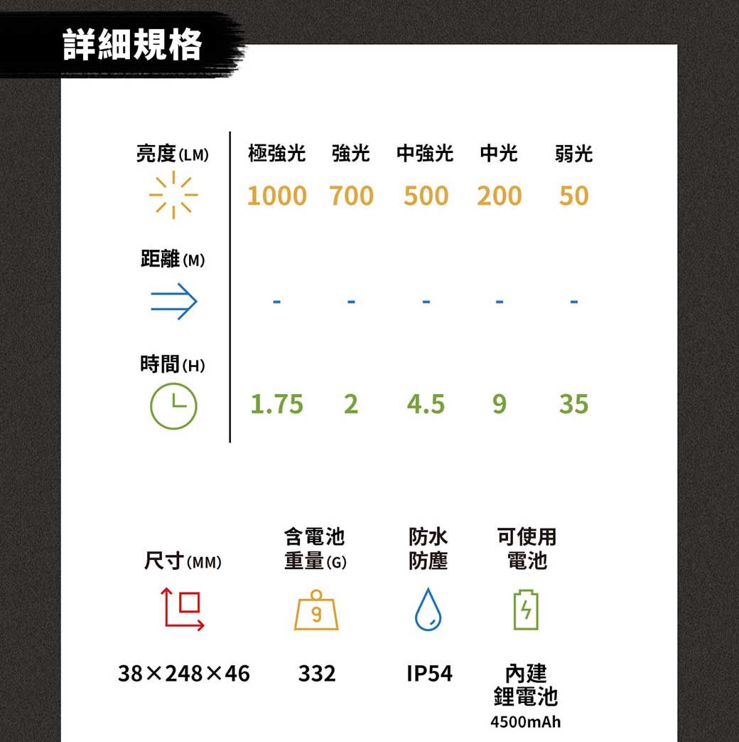 詳細規格亮度(LM) 極強光 強光 中強光中光 弱光1000 700 500 20050距離 (M)時間(H)1.7524.5  35含電池防水可使用尺寸(MM)重量(G)防塵電池93824846332IP54內建鋰電池4500mAh