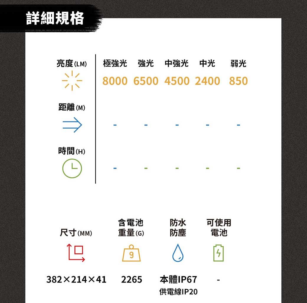 詳細規格亮度(LM) 極強光 強光中強光中光 弱光距離(M)時間(H)8000 6500 4500 2400 850含電池防水可使用尺寸(MM)重量(G)防塵電池382×214×41 2265本體IP67供電線IP20