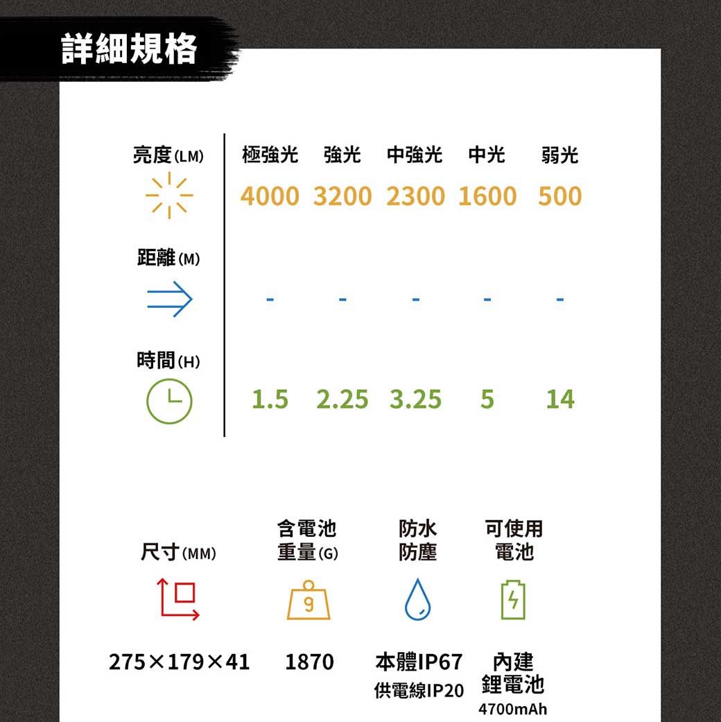 詳細規格亮度(LM)距離(M)極 強 強光 中光 弱光4000 3200 2300 1600 500時間(H)1.5 2.25 3.25514含電池防水可使用尺寸(MM)重量(G)防塵275179×411870本體IP67供電線IP20鋰電池電池4內建4700mAh