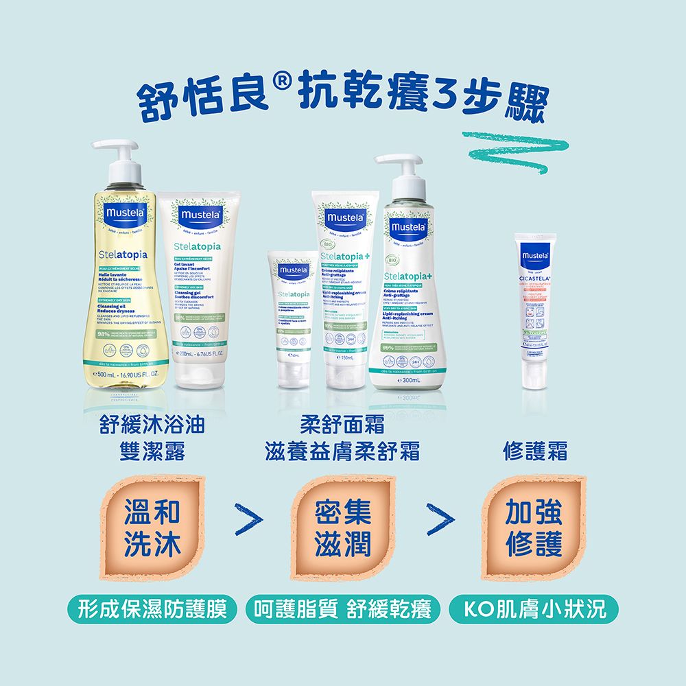 舒恬良抗乾癢步驟MusteStelatopia la   Reduces dryness  Stelatopia  mustelaMustelaStelatopia +Stelatopia+ mustela Stelatopia500      cream99% mustelaCICASTELA舒緩沐浴油柔舒面霜雙潔露滋養益膚柔舒霜修護霜溫和密集加強洗沐滋潤修護形成保濕防護膜呵護脂質 舒緩乾癢 KO肌膚小狀況