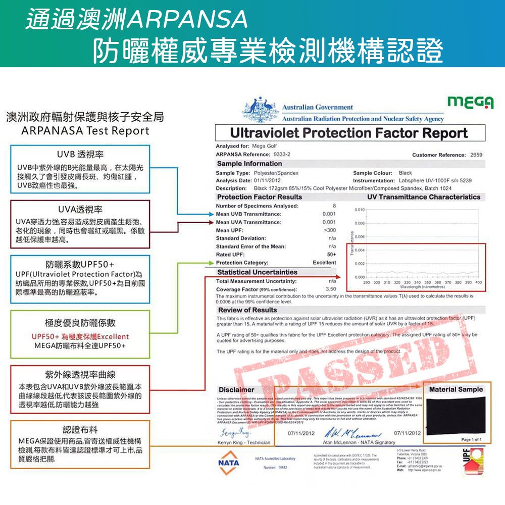 通過澳洲RPANSA防權威專業檢測機構認證Autralia GovermentAustralian iation Protection  Nuclear Saety AgencyUltraviolet Protection Fact Rept澳洲政府輻射保護與核安全局ARPANASA T ReportUVB 透視UVB中紫外線的B光能量最高在太陽光接觸久了會引發皮膚長斑、灼傷紅腫UVB致癌性也UVA透視率UVA穿透力強容易造成對皮膚產生鬆弛、老化的現象同時也會紅或越低保護率越高防曬系數UPF50UPFUltraviolet Protection Factorysed  ega Golf Refence 93332Sample InfortionSample Type PolyesterSpexAnalys Date 01112012Sample Colour:BlackCustomer Reference: 2659Instrumentation: Labsphere UV00F s/n 5239Description: Black 172gsm 5 / 15% Cool Polyester Micriber/Composed Spex Batch 1024Protection Factor Results  Specimens Analysed:Mean UVB Transmittance:UV Transmittance Characteristics80001Mean UVA Transmittance:0001Mean UPF:0Standard Deviation:n/aStandard Error   Mean:n/aRated UPF:Protection Category:ExcellentStatistical UncertatiesTotal Measurement Uncertaty:Coverage Factor (% confidence) :n/a350紡織品所用的專業係數UPF50+為目前國際標準最高的防曬遮蔽率。極度優良防曬係數UPF50+ExcellentMEGA防曬布料全達UPF50+紫外線透視率曲線本表包含UVA和UVB紫外線波長範圍,本曲線線段越低代表該波長範圍紫外線的透視率越低防曬能力越強認證布料MEGA保證使用商品,皆寄送權威性機構檢測,每款布料皆達認證標準才可上市品質嚴格把關,290 300 310 320 330 340 350  370 380  400 () maximum instrumental contribution to  uncertainty in  transmittance values T(A) used to calculate  results is00006 at  99% confidence levelReview  Results fabric is effective protection against solar ultraviolet radiation (UVR) as it  an ultraviolet protection factor (UPF)greater than 15. A material  a rating  UPF 15 reduces  amount of solar UVR by a factor of 15A UPF rating of 50+ qualifies  fabric for the UPF Excellent protection category  assigned UPF rating of 50+  bequoted for advertising purposes. UPF rating is for the material  and   address the design of the product.DisclaimerPASSED  the  and . This       M    A The  of this or the  of   the  or  of  ,  the has     The est  may only be  in  and  ARPANSA  .Kerryn KingTechnician07/11/2012 NATANATA  Number Alan McLennan - NATA Signatory for  with   Theof the  andre in the    10Anal f07/11/2012  Rad  30  : E-ma Material SamplePage 1 of 1