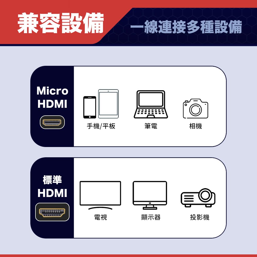 兼容設備一線連接多種設備MicroHDMI標準HDMI手機/平板筆電相機電視顯示器投影機