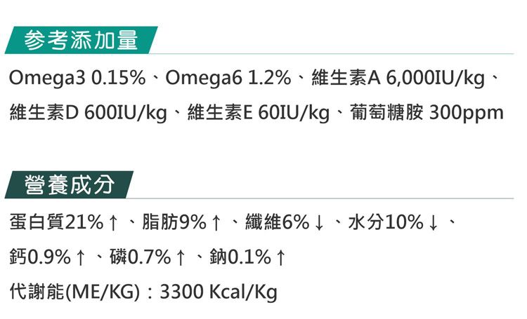 参考添加量Omega3 0.15%、Omega61.2%、維生素/kg、維生素D 600IU/kg、維生素E60IU/kg、葡萄糖胺 300ppm營養成分蛋白質21%、脂肪9%、纖維6%↓、水分10%↓、鈣0.9%↑、磷0.7%↑、鈉0.1% ↑代謝能(ME/KG):3300Kcal/Kg