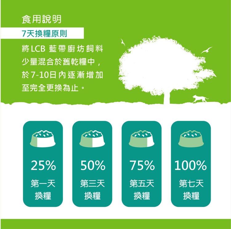 食用說明7天換糧原則將LCB 藍帶廚坊飼料少量混合於舊乾糧中於7-10日內逐漸增加至完全更換為止。25%50%75%100%第一天第三天第五天第七天換糧換糧換糧換糧