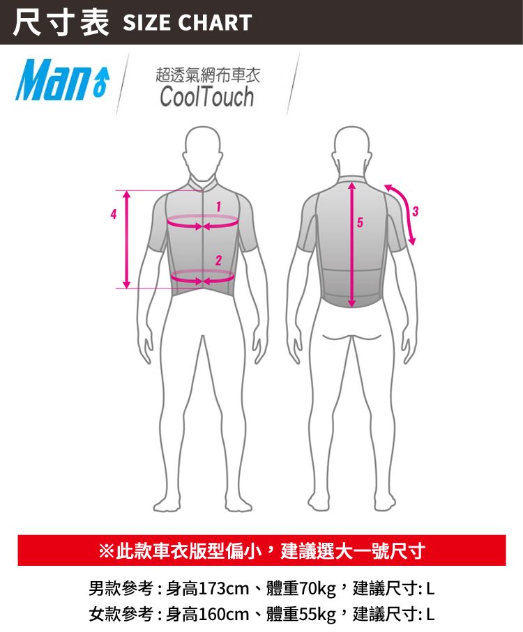 尺寸表 SIZE CHART 超透氣網布車衣CoolTouch4125※此款車衣版型偏小建議選大一號尺寸男款參考:身高173cm、體重70kg建議尺寸:L女款參考:身高160cm、體重55kg,建議尺寸:L