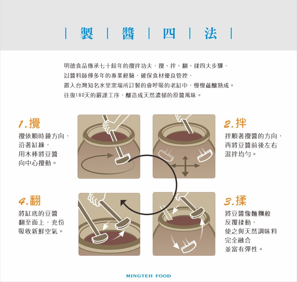 明德食品傳承七十餘年的功夫、翻、揉四大步驟,以料師傅多年的專業經驗,確保食材優良管控,置入台灣知名水里窯場所訂製的會呼吸的老缸中,慢慢蘊釀熟成。往復180天的嚴謹工序,釀造成天然濃郁的原醬風味。7.攪依順時鐘方向,沿著缸緣,用木棒將豆醬向中心攪動。翻將缸底的豆醬翻至面上,充份吸收新鮮空氣。MINGTEH FOOD拌順著攪醬的方向,再將豆醬前後左右混拌均勻。3.揉將豆醬像麵糰般反覆揉動,使之與天然調味料完全融合並富有彈性。