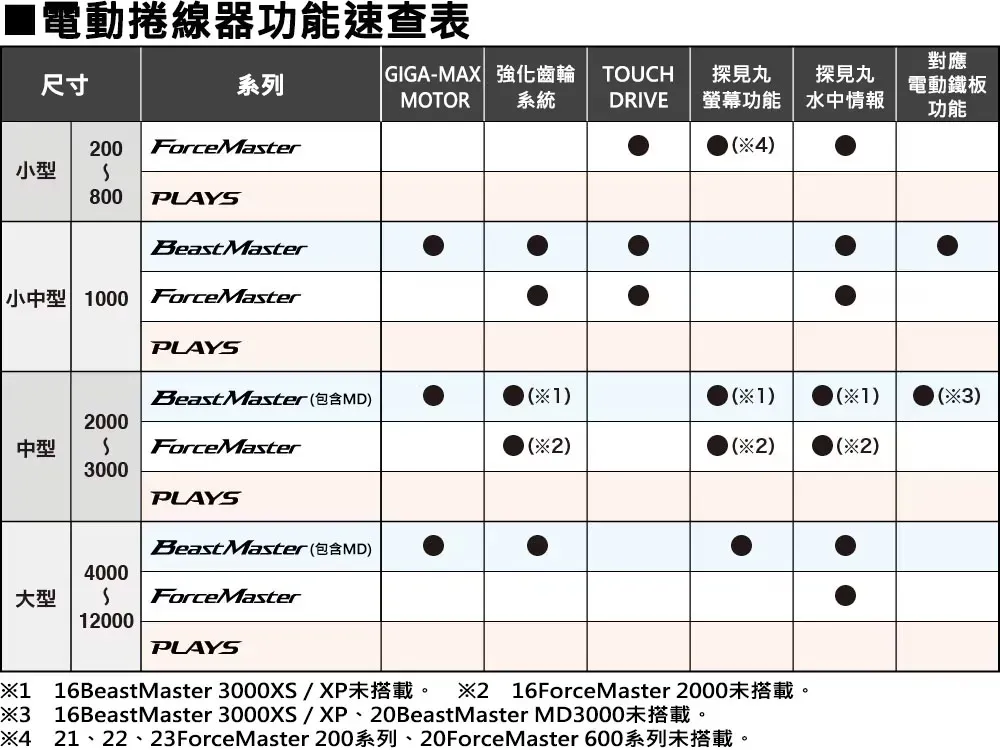 ■電動捲線器功能速查表對應尺寸系列MOTOR GIGA-MAX 強化齒輪 TOUCH系統DRIVE探見丸螢幕功能探見丸水中情報電動鐵板功能200ForceMater4)小型800PLAYBeast Master小中型  ForceMasterPLAYSBeast Master包含MD)1)1)(1)(3)2000中型SForceMaster()()()3000PLAYSBeast Master(包含MD)4000大型s ForceMaster12000PLAYS16BeastMaster 3000XSXP未搭載。 2 16ForceMaster 2000未搭載。3 16BeastMaster 3000XS / XP、20BeastMaster MD3000未搭載。※421、22、23ForceMaster 200系列、20ForceMaster 600系列未搭載。