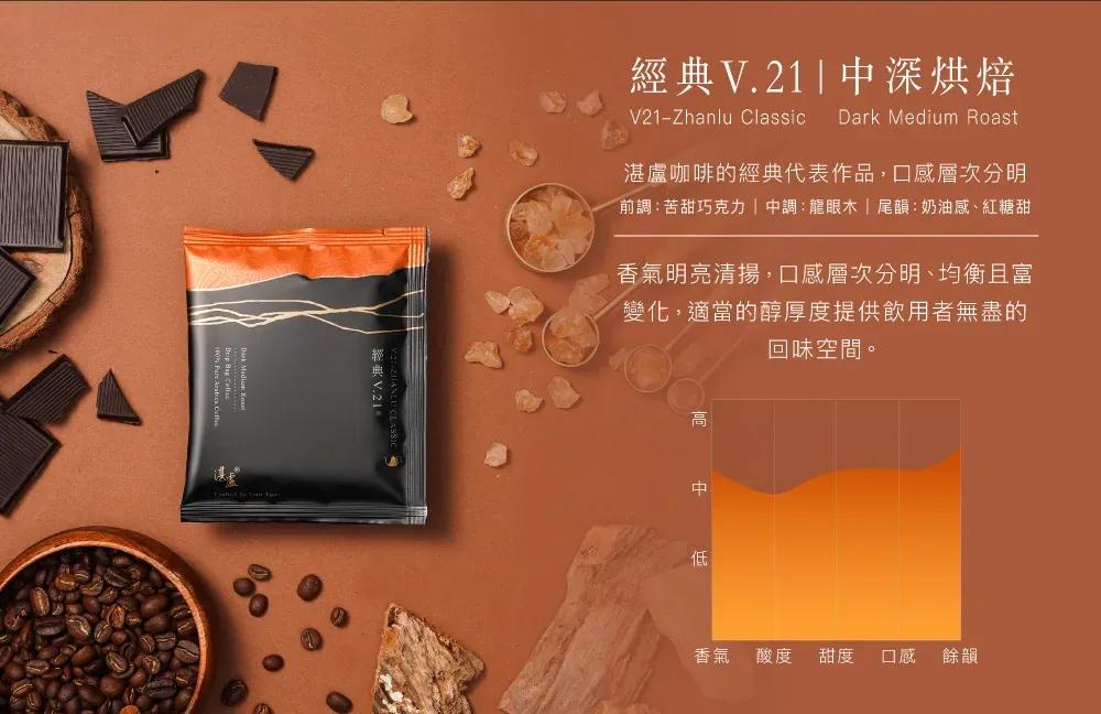 經典V.21深烘焙V21-Zhanlu ClassicDark Medium Roast湛盧咖啡的經典代表作品,口感層次分明前調:苦甜巧克力中調:龍眼木|尾韻:奶油感、紅糖甜香氣明亮清揚,口感層次分明、均衡且富變化,適當的醇厚度提供飲用者無盡的回味空間。中低香氣 酸度 甜度口感餘韻