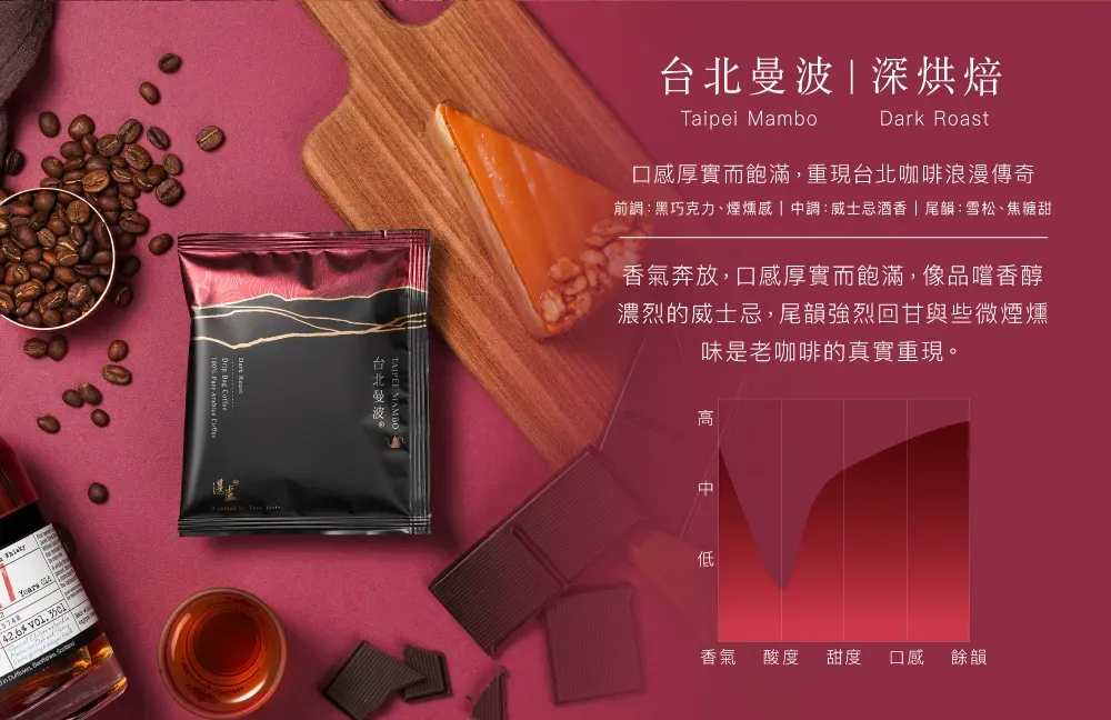 台北曼波 深烘焙Taipei MamboDark Roast口厚實而飽滿,重現台北咖啡浪漫傳奇前調:黑巧克力、煙燻感 調:酒香|尾韻:雪松、焦糖甜426% . 香氣奔放,口感厚實而飽滿,像品嚐香醇濃烈酒香,尾韻強烈回甘與些微煙燻味是老咖啡的真實重現。高 中低香氣 酸度 甜度口感餘韻
