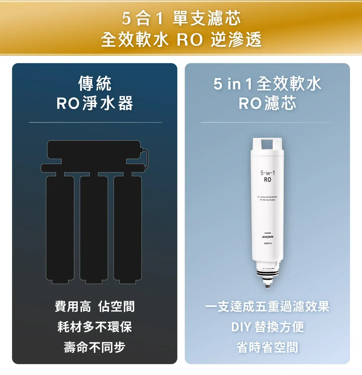 5合1 單支濾芯全效 RO 逆滲透傳統RO淨水器5 in 1全效軟水RO濾芯費用高 佔空間耗材多不環保壽命不同步5in-1RO -acerpure一支達成五重過濾效果DIY 替換方便省時省空間