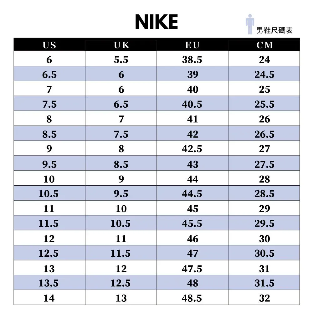 NIKE男鞋尺碼表USUKEUCM65.538.5246.563924.57640257.56.540.525.58741268.57.54226.59842.5279.58.54327.5109442810.59.544.528.51110452911.510.545.529.51211463012.511.54730.5131247.53113.512.54831.5141348.532