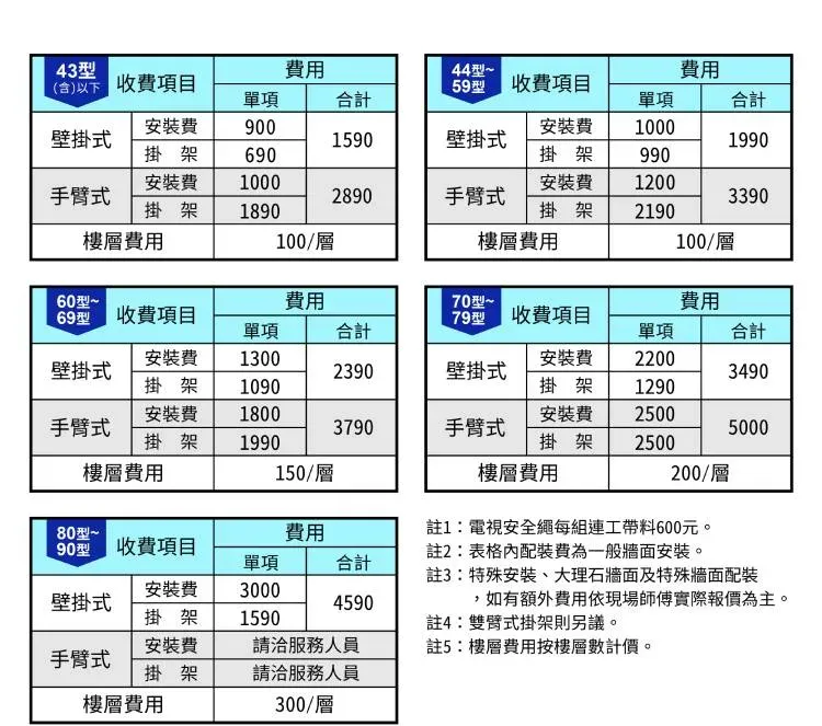 43型 收費項目費用44型~59型費用收費項目單項合計單項合計安裝費90安裝費1000壁掛式1590壁掛式1990掛架 690掛架990安裝費1000安裝費1200手臂式2890手臂式3390掛架1890掛架2190樓層費用100/層樓層費用100/層60型~費用型~費用69型收費項目70 收費項目單項合計單項合計安裝費1300安裝費2200壁掛式2390壁掛式3490掛架 1090安裝費掛架12901800安裝費2500手臂式3790手臂式5000掛架1990掛架2500樓層費用150/層樓層費用200/層80型~0 收費項目費用單項合計安裝費壁掛式掛架300015904590安裝費請服務人員註1:電視安全繩每組連工帶料600元。註2:表格內配裝費為一般牆面安裝。註3:特殊安裝、大理石牆面及特殊牆面配裝,如有額外費用依現場師傅實際報價為主。註4:雙臂式掛架則另議。註5:樓層費用按樓層數計價。手臂式掛架請洽服務人員樓層費用300/層