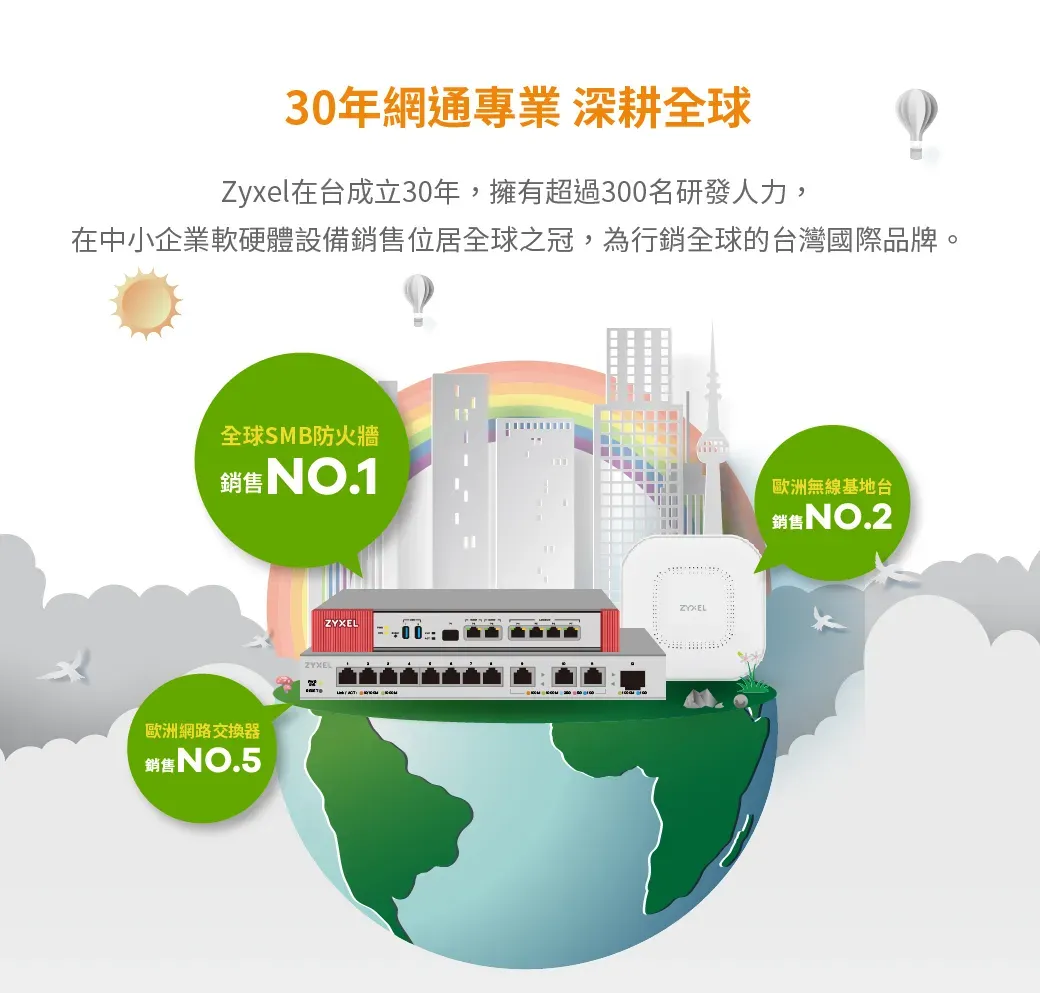 30年網通專業深耕全球Zyxel在台成立30年,擁有超過300名研發人力,在中小企業軟硬體設備銷售位居全球之冠,為行銷全球的台灣國際品牌。全球SMB防火牆歐洲網路交換器銷售NO.5ZYXEL歐洲無線基地台銷售NO.2