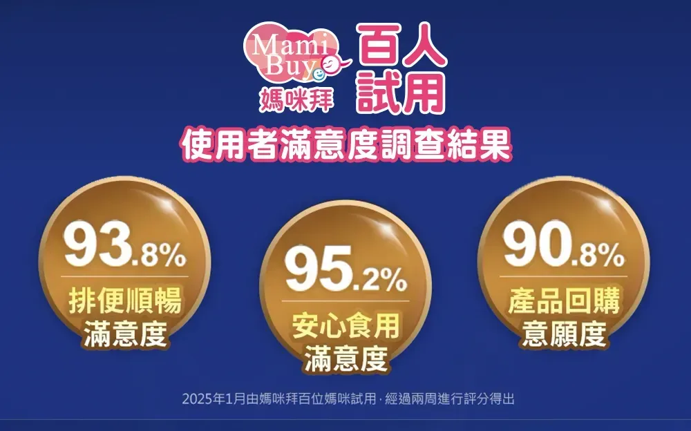 Buy 使用者滿意度調查結果95.2%93.8%排便順暢滿意度安心食用滿意度90.8%2025年1月由媽咪拜百位媽咪試用,經過兩周進行評分得出產品回購意願度