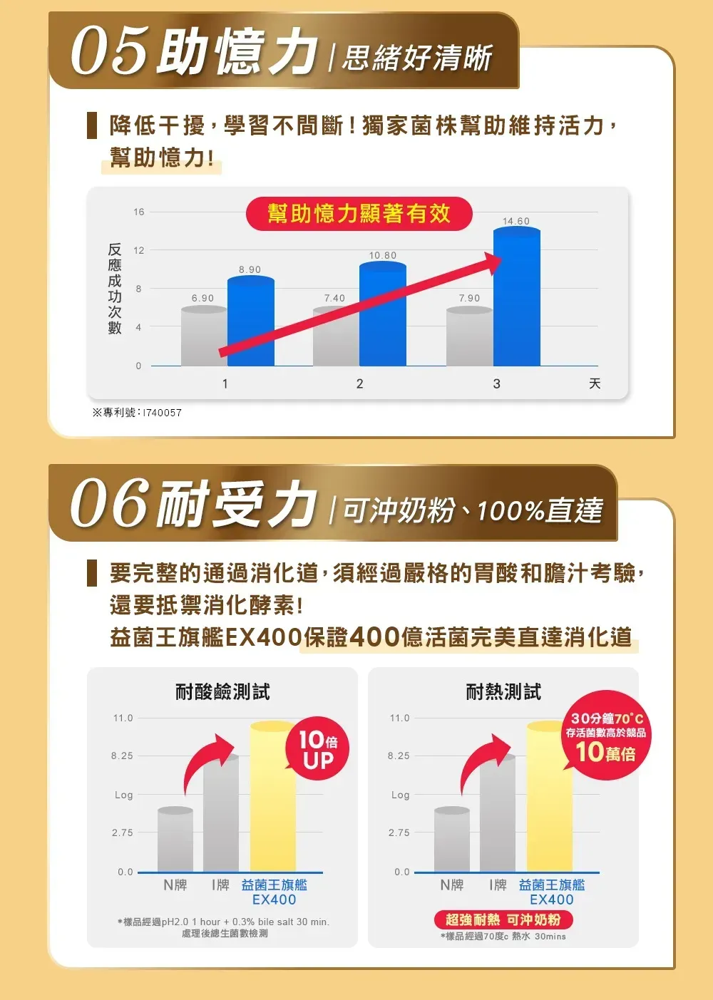 5助憶力  思緒好清晰 降低干擾,學習不間斷!獨家菌株幫助維持活力,幫助憶力!16反 12486.900※專利號:17400578.90幫助憶力顯著有效14.607.4010.807.90123天06耐受力 可奶粉、100%直達要完整的通過消化道,須經過嚴格的胃酸和膽汁考驗,還要抵禦消化酵素!益菌王旗艦EX400保證400億活菌完美直達消化道耐酸鹼測試11.08.25Log2.75耐熱測試11.030分鐘70°C存活菌數高於競品10 倍UP8.2510萬倍Log2.750.0   益菌王旗艦牌EX400*樣品經過pH2.01 hour+0.3% bile salt 30 min.處理後總生菌數檢測牌 益菌王旗艦EX400超強耐熱 可沖奶粉*樣品經過70度熱水 30mins