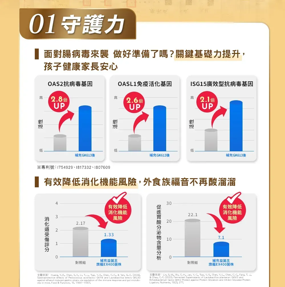 01守護力面對腸病毒來襲 做好準備了嗎?關鍵基礎力提升孩子健康家長安心高活性低OAS2抗病毒基因OASL1免疫活化基因ISG15廣效型抗病毒基因28倍UP高高2.6倍UP2.1倍UP活性活性低低補充GK613後補充GK613後補充GK613後1754929 1817332 1807609有效降低消化機能風險外食族福音不再酸溜溜有效降低消化機能風險2.171.33補充益菌王對照組旗艦EX400菌株3022.1有效降低消化機能風險20100對照組7.1補充益菌王旗艦EX400菌株文獻來源: Huang  Chen  Li  Tsai YS Chen  & Yen  (2024).Gastroprotective effects of Pediococcus acidilactici GKA4 and Lactobacillus brevis GKL93against ethanolinduced gastric ulcers via regulation of the immune response and gut  in mice. Food & Function 15 11491-11507.  ,  , , Tsai, , Chen, , Chen, , Fang, ,&& Chau, C.-F. (2023). Fermented Supernatants of Lactobacillus plantarum GKM3 andBifidobacterium lactis GKK2 Protect against Protein Glycation and Inhibit Glycated ProteinLigation, Nutrients, 15(2), 277.
