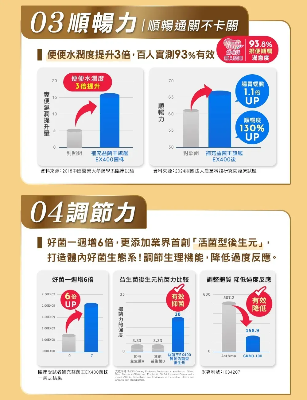 3順暢通關不卡關 93.8%便便水潤度3倍,實測93%有效媽咪拜排便順暢百人滿意度2便便水潤度73倍提升提升順暢65655腸胃蠕動1.1倍UP順暢度130%UP050對照組補充益菌王旗艦EX400菌株對照組 補充益菌王旗艦EX400後資料來源:2018中國醫藥大學藥學系臨床試驗資料來源:2024財團法人農業科技研究院臨床試驗04調節力 好菌一週增6倍,更添加業界首創「活菌型後生元」,打造體內好菌生態系!調節生理機能,降低過度反應。好菌一週增6倍益生菌後生元抗菌力比較調整體質 降低過度反應2.50E+096倍 35600有效507.22.00E+09UP有效1.50E+091.00E+09抑菌力降低20158.95.00E+083.333.33+000007益菌王EX400其他益生菌A其他益生菌BAsthmaGKM3100獨創活菌型後生元臨床受試者補充益菌王EX400菌株一週之結果文獻來源:MDPI-Dietary Probiotic Pediococous acidilactici GKA4,Dead Probiotic GKA4, and Postbiotic GKAA Improves Cisplatin-duced  by Autophagy and Endoplasmic Reticulum Stress andOrganic  ※專利號:1634207