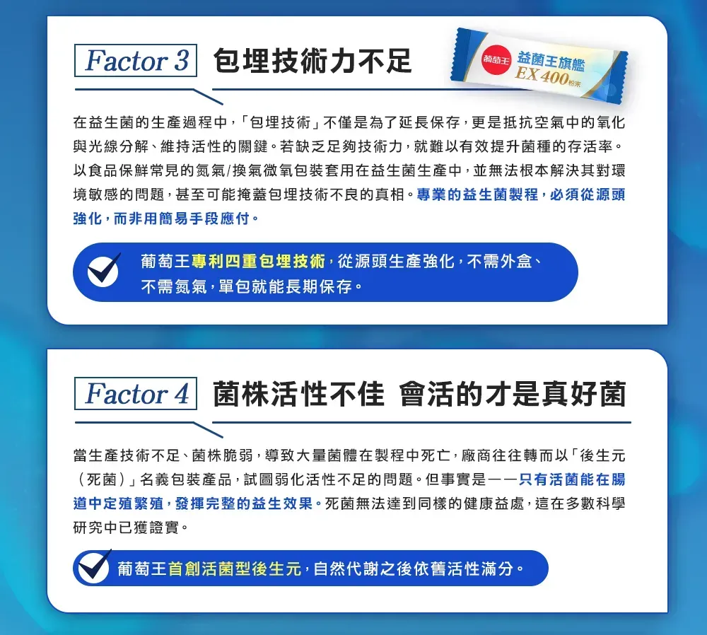 Factor 3 包埋技術力不足益菌王旗艦EX 4009在益生菌的生產過程中,「包埋技術」不僅是為了延長保存,更是抵抗空氣中的氧化與光線分解、維持活性的關鍵。若缺乏足夠技術力,就難以有效提升菌種的存活率。以食品保鮮常見的氮氣/換氣微氧包裝套用在益生菌生產中,並無法根本解決其對環境敏感的問題,甚至可能掩蓋包埋技術不良的真相。專業的益生菌製程,必須從源頭強化,而非用簡易手段應付。葡萄王專利四重包埋技術,從源頭生產強化,不需外盒、不需氮氣,單包就能長期保存。Factor 4 菌株活性不佳 會活的才是真好菌當生產技術不足、菌株脆弱,導致大量菌體在製程中死亡,廠商往往轉而以「後生元(死菌)」名義包裝產品,試圖弱化活性不足的問題。但事實是一一只有活菌能在腸道中定殖繁殖,發揮完整的益生效果。死菌無法達到同樣的健康益處,這在多數科學研究中已獲證實。葡萄王首創活菌型後生元,自然代謝之後依舊活性滿分。