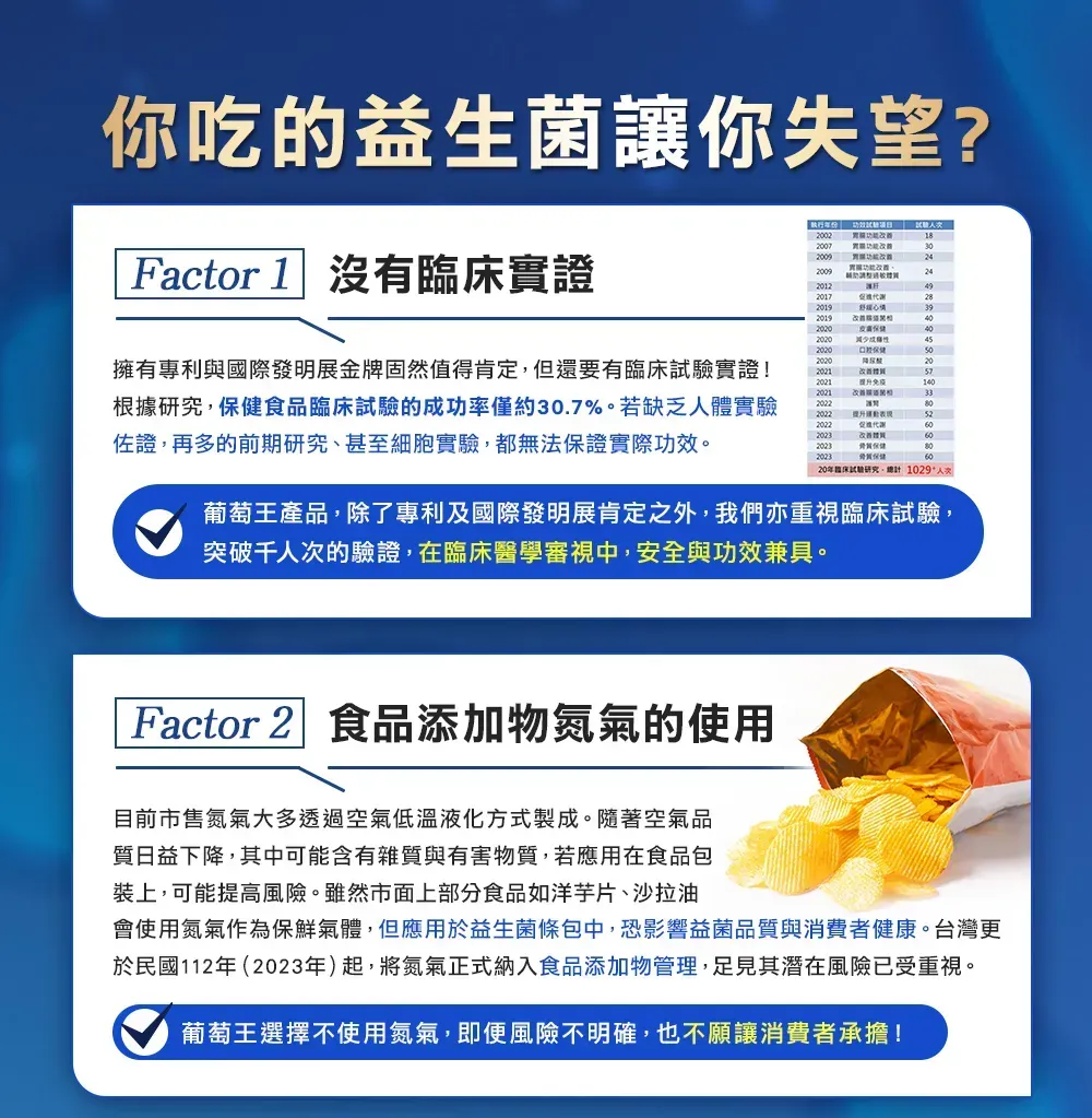 你吃的益生讓你失望?Factor 1 沒有臨證 02182007實2009200920122017282019舒2019菌404045202050擁有專利與國際發明展金牌固然值得肯定但還要有臨床實證!根據研究,食品臨床試驗的成功率僅約30.7%。若缺乏人體實驗佐證,再多的前期研究、甚至細胞實驗,都無法保證實際功效。20202057免疫140202120222022202260改善體602023保健2023質保健6020床試驗研究,總計1029 葡萄王產品,除了專利及國際發明展肯定之外,我們亦重視臨床試驗,突破千人次的驗證,在臨床醫學審視中,安全與功效兼具。Factor 2 食品添加物氮氣的使用目前市售氮氣大多透過空氣低溫液化方式製成。隨著空氣品質日益下降,其中可能含有雜質與有害物質,若應用在食品包裝上,可能提高風險。雖然市面上部分食品如洋芋片、沙拉油會使用氮氣作為保鮮氣體,但應用於益生菌條包中,恐影響益菌品質與消費者健康。台灣更於民國112年(2023年)起,將氮氣正式納入食品添加物管理,足見其潛在風險已受重視。葡萄王選擇不使用氮氣,即便風險不明確,也不願讓消費者承擔!
