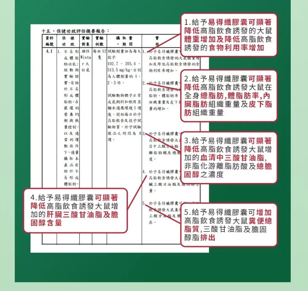 Wista 肪功能 經動物 白鼠驗證02.7205.4-於不易成體513.5mg/kg分別為人體劑的1脂肪在嚴謹的營養均衡與熱量控制試驗動物正常成鼠飼料和飲 餾水適應環境1後,開始每日給予試十五、保健功效評估摘要報告:資料 保健 實驗 實驗編號 功效 對象 4.1攝取量實1.不易形 每組12 試驗劑量組為每天1.予易得纖1.易得纖膠囊可顯著降低飲的鼠加降低脂飲食誘發的食物利用增加高脂飲食誘發的體重增加及降低高脂飲食誘發的食物利用率增加。2.給予易得纖膠囊高脂飲食誘發大2. 給予易得纖膠囊可顯著降低高脂飲食誘發大鼠在全身脂肪,體脂肪率,脂肪組織重量及皮下脂肪組織重量脂肪、體脂肪率組織重量及皮下量的增加。驗物質,給予試驗以及適當的運動條件下,適量攝取本產品助於不易形成體脂肪。。離脂肪酸及總用度。樣品之間為83.給予易得纖膠囊高食誘發大 3.給予易得纖膠囊可顯著降低高脂飲食誘發大鼠增清中 加的血清中三酸脂,非脂化游離脂肪酸及總4. 給予易得纖膠囊 固醇之濃度高脂飲食誘發大臟三酸甘油酯及膽時量。4.給予易得纖膠囊可顯著降低高脂飲食誘發大鼠增加的肝臟三酸甘油脂及膽固醇含量給予易得纖膠囊飲食誘發大鼠 5.給予易得纖膠囊可增加三酸甘油及出。高脂飲食誘發大鼠糞便總脂質,三酸甘油脂及膽固醇脂排出