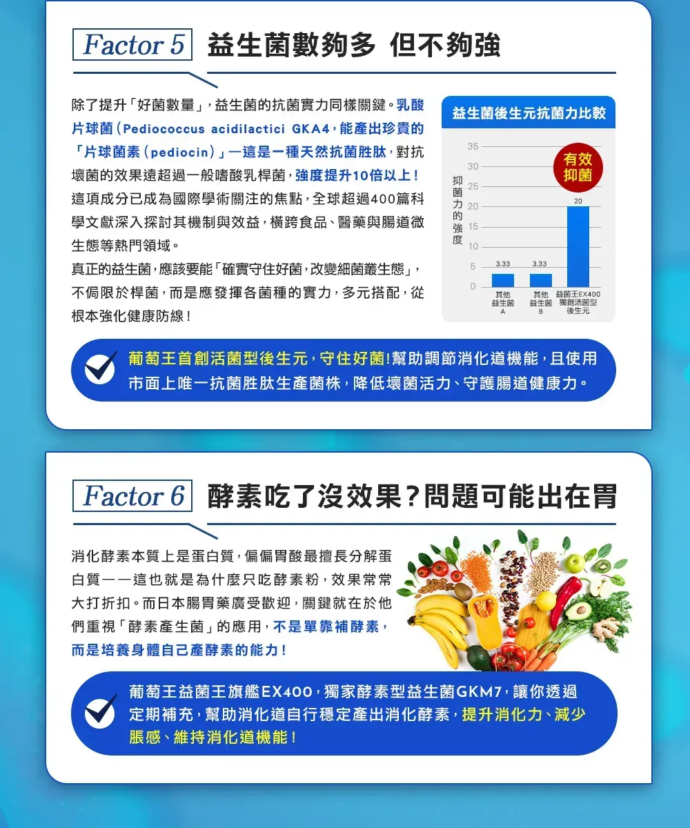 Factor 5 益生菌數夠多 但不夠強除了提升「好菌數量益生菌抗菌實同樣關鍵。乳酸片球菌(Pediococcus acidilactici GKA4,能產出珍貴的「片球菌素(pediocin)這是一種天然抗菌胜肽,對抗壞菌的效果遠超過一般嗜酸乳桿菌,提升1倍以上!這項成分已成為國際學術關注的焦點,全球超過400篇科學文獻深入探討其機制與效益,橫跨食品、醫藥與腸道微生態等熱門領域。力的強度益生菌後生元抗菌力比較35有效30抑菌2520201510真正的益生菌,應該要能「確實守住好菌,改變細菌叢生態」,不侷限於桿菌,而是應發揮各菌種的實力,多元搭配,從根本強化健康防線!53.330其他益生菌B其他 益菌王EX400益生菌 獨創活菌型後生元葡萄王首創活菌型後生元,守住好菌!幫助調節消化道機能,且使用市面上唯一抗菌胜肽生產菌株,降低壞菌活力、守護腸道健康力。Factor 6 酵素吃了沒效果?問題可能出在胃消化酵素本質上是蛋質,偏偏胃酸最擅長分解蛋白質這也就是為什麼只吃酵素粉,效果常常大打折扣。而日本腸胃藥廣受歡迎,關鍵就在於他們重視「酵素產生菌」的應用,不是單靠補酵素,而是培養身體自己產酵素的能力!葡萄王益菌王旗艦EX400,獨家酵素型益生菌GKM7,讓你透過定期補充,幫助消化道自行穩定產出消化酵素,提升消化力、減少脹感、維持消化道機能!