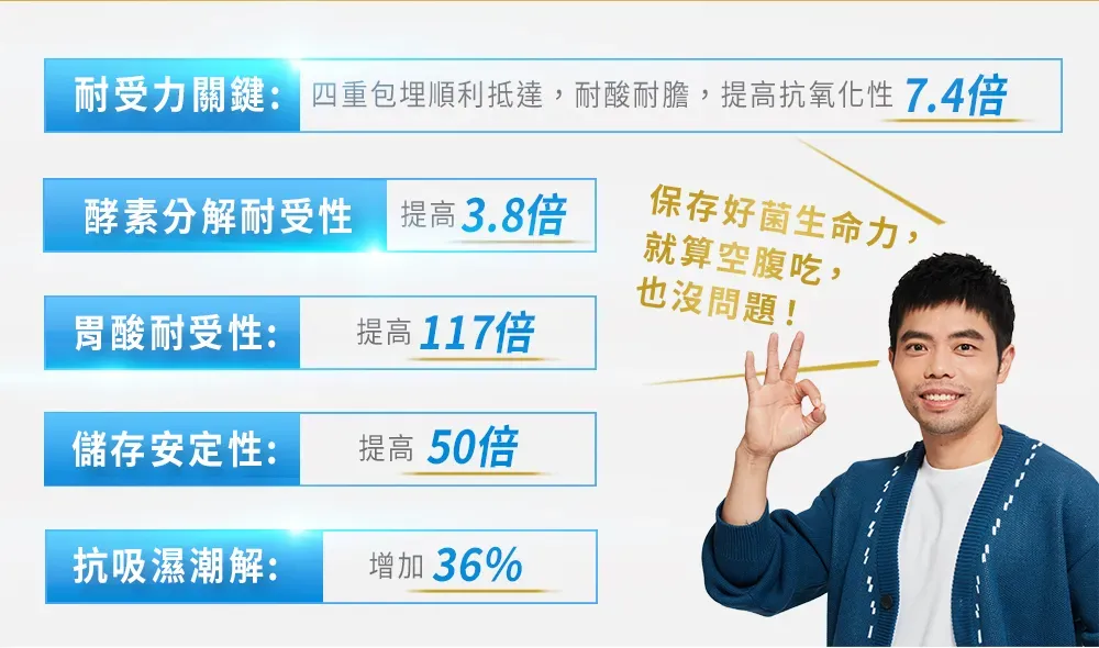 耐受力關鍵: 四重包埋順利抵達,耐酸耐膽,提高抗氧 7.4倍保存好菌生命力,酵素分解耐受 提高3.8倍就算空腹吃,也沒問題!胃酸耐受性:提高 117倍儲存安定性:提高50倍抗吸濕潮解:增加36%