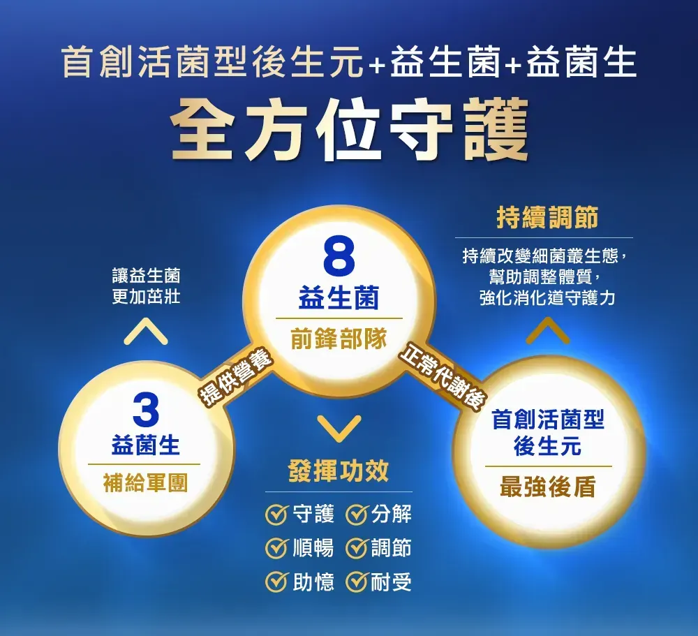 首創活菌型後生元+益生菌+益菌生全方位守護讓益生菌8益生菌前鋒部隊持續調節持續改變細菌叢生態,幫助調整體質,強化消化道守護力正常代謝後更加茁壯3提供營養益菌生補給軍團發揮功效守護 順暢調節助憶耐受首創活菌型後生元最強後盾