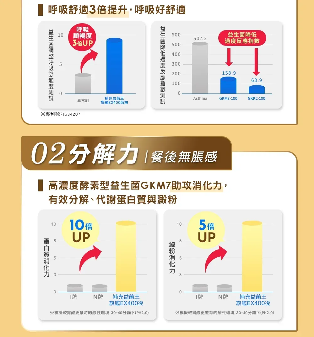 3倍提升,呼吸好舒適呼吸1 順暢呼吸舒適度3倍UP異常組補充益菌王旗艦EX4菌株※專利號:1634207600507.2500400300200158.968.91000AsthmaGKM3-100GKK2-100益生菌降低過度反應指數02分解餐後無脹感高濃度酵素型益生菌GKM7助攻,有效分解、代謝與1010 倍8UP105 倍UP蛋白質力澱粉消化力牌N牌補充益菌王旗艦EX400後※模擬較胃酸更嚴苛的酸性環境 30-40分鐘下(PH2.0)030牌N牌補充益菌王旗艦EX400後※模擬較胃酸更嚴苛的酸性環境 30-40分鐘下(PH2.0)