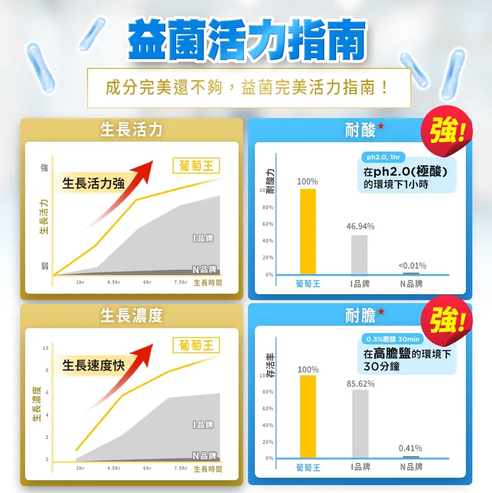生長活力弱/ 益菌活力指南成分完美還不夠益菌完美活力指南!生長活力葡萄王生長活力,耐酸力80%60%品牌40%耐酸 強!ph2.0, %在ph2.0(極酸)的環境下1小時46.94%20%0.01%N品牌0%2hr4.5hr6hr7.5hr 生長時間葡萄王1品牌N品牌生長濃度葡萄王生長速度快存活率100%耐膽0.3% 30min強!在高膽鹽的環境下30分鐘85.62%10080%60%品牌40%220%N品牌00%2hr4.5hr6hr7.5hr 生長時間葡萄王品牌0.41%N品牌