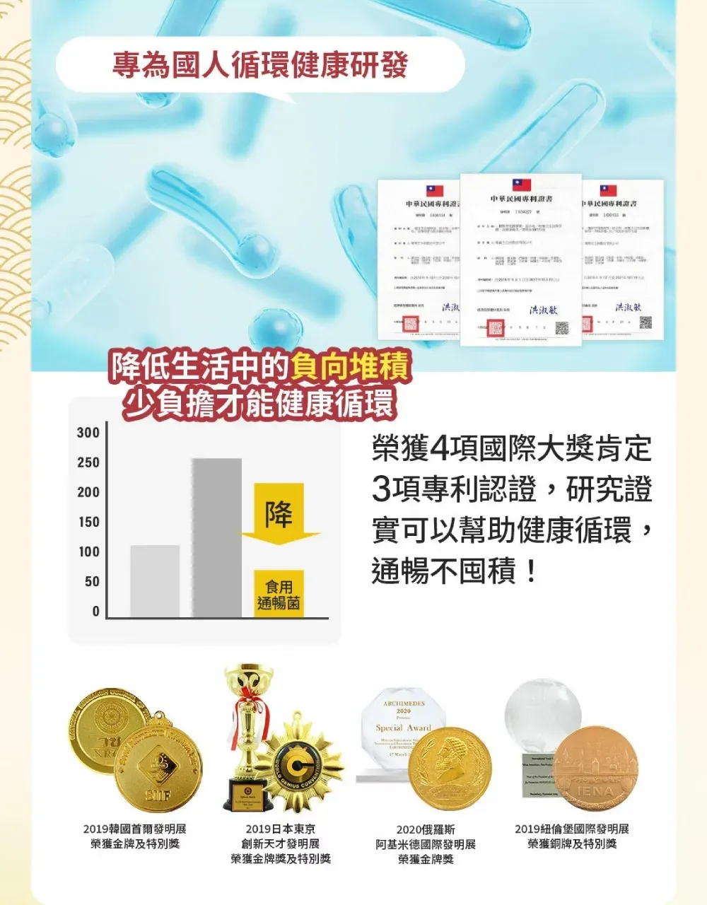專為國人循環健康研發中華民國書中華民國證中華民國專利證書洪淑洪淑敏洪淑敏300250200降低生活中的負向堆積「少負擔才能健康循環150降10050通暢菌0食用榮獲4項國際大獎肯定3項專利認證,研究證實可以幫助健康循環,通暢不囤積!าย2019韓國首爾發明展榮獲金牌及特別獎2019日本東京創新天才發明展榮獲金牌獎及特別獎ARCHIMEDES2020Special AwardIENA2020俄羅斯阿基米德國際發明展2019紐倫堡國際發明展榮獲銅牌及特別獎榮獲金牌獎