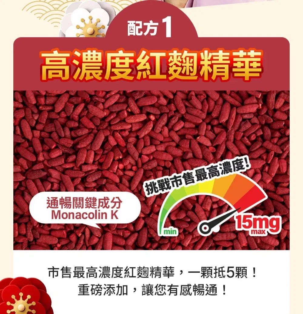 配方1高濃度紅麴精華挑戰市售最高濃度!通暢關鍵成分Monacolin Kminmax市售最高濃度紅麴精華,一顆抵5顆!重磅添加,讓您有感暢通!