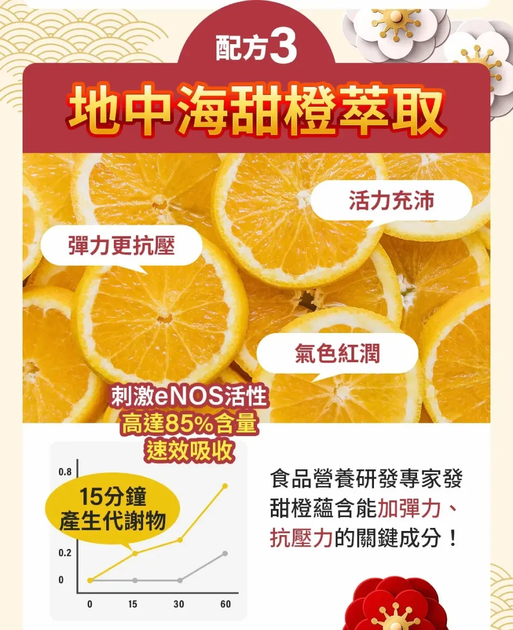 配方3地中海甜橙萃取活力充沛彈力更抗壓0.8刺激eNOS活性高達85%含量15分鐘速效吸收產生代謝物0.2氣色紅潤食品營養研發專家發甜橙蘊含能加彈力、抗壓力的關鍵成分!00153060